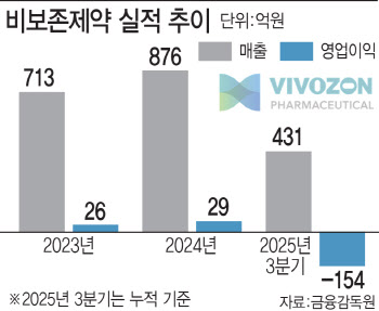 韓·日 빅마파 어나프라주 판매 러브콜 비보존..."글로벌 기업들과 기술 이전 논의"