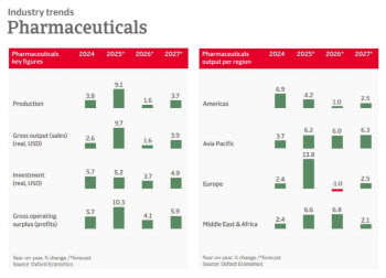 美관세 위협에 글로벌 의약품 생산량 급증[제약·바이오 해외토픽]