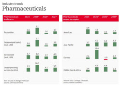 美관세 위협에 글로벌 의약품 생산량 급증[제약·바이오 해외토픽]