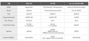 "경쟁사 2.6조원에 성공...AAV 황반변성치료제 기술 이전 추진"[엘리시젠 대해부③]