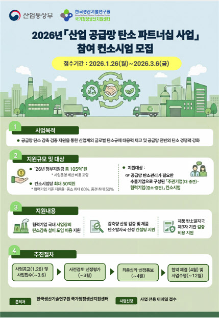 산업부, 대·중소 협력사 공동 탄소감축 사업에 최대 50억 지원