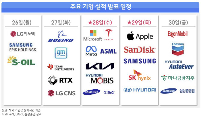 “코스피 질주에 악재 없다”…5000피 안착 여부 촉각[주간증시전망]