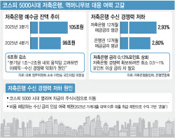 '코스피 5000' 시대…저축은행, 돈 이탈해도 '속수무책'