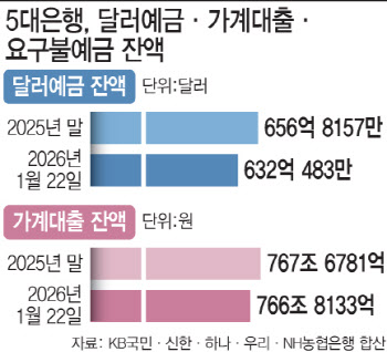 “달러예금 빠지고 가계대출도 줄었다”…증시 호황에 자금 이동 ‘본격화’