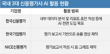 “보고서 쓰고 숏폼 만들고”…신평사 파고든 AI, 활용법은 제각각