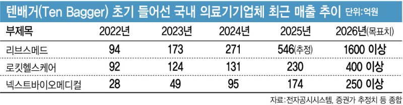 '텐배거' 초기 들어선 K의료기기 삼총사...올해 임계점 돌파 예고 - 뉴스 썸네일 이미지