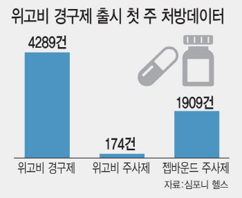 '먹는 위고비' 출시 직후 예상 상회…디앤디파마텍, 몸값도 뛴다