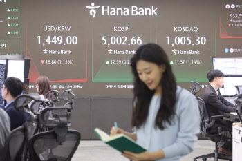 '천스닥' 급등에 사이드카까지…코스피 '오천피' 터치 후 약세 전환