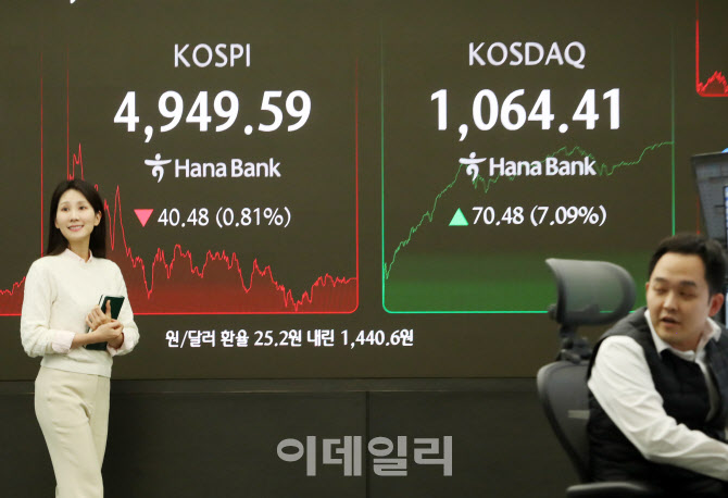 [포토] 코스피 4949.59, 코스닥 1064.41 마감