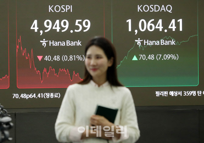 [포토] 코스닥 70.48포인트 오른 1,064.41 마감