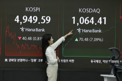 [속보]코스닥, ‘닷컴버블’ 이후 최고치 1064.41 마감…코스피 4949선