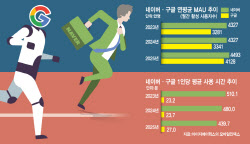‘AI 풀스택’ 구글의 습격…네이버는 커머스·콘텐츠에 AI 적용으로 반격