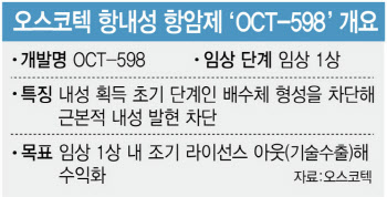 오스코텍 항내성 항암제, 조 단위 ‘빅 딜’ 기대되는 이유