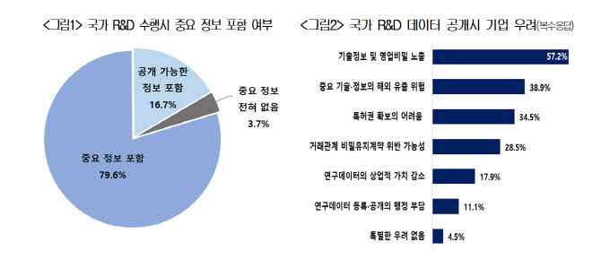 경제계 "기업 참여 국가 R&D 데이터, 등록·공개 대상 제외해야"