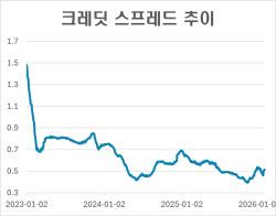 [마켓인]연초효과 힘 빠졌다…회사채 발행 4월로 밀리나