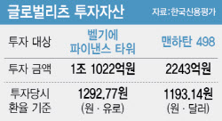 환율 언제 꺾이나…해외 글로벌 리츠, 환정산 부담 눈덩이