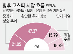 큰손 국장 유턴 시그널..10명 중 7명 "코스피 더 오른다"