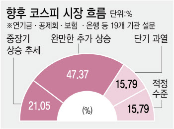 “코스피 5000 뚫는다”…다시 매수 버튼 누르는 큰손들