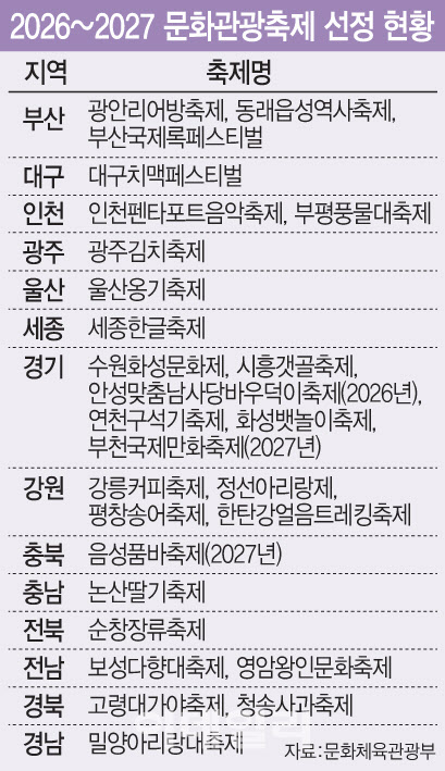 세계인 불러모을 '글로벌 축제' 더 키운다