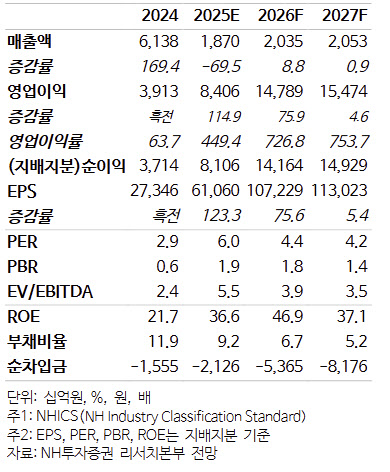 SK스퀘어, 하이닉스 업황 훈풍에 기업가치 재평가...목표가 27%↑-NH - 뉴스 썸네일 이미지
