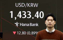‘달러 약세’에 환율 1430원으로 급락…올해 들어 ‘최저’