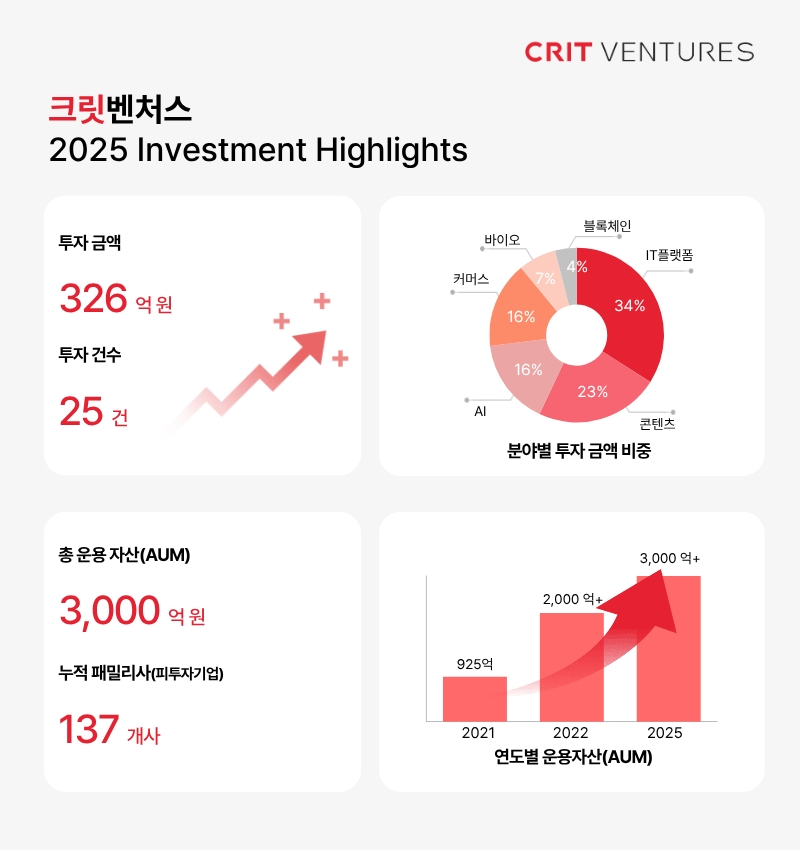 [마켓인]크릿벤처스, 지난해 326억 투자…올해 미국 시장 공략