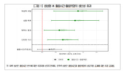 생성형 AI, 근로시간 17.6% 줄였다…“관건은 ‘활용 역량’”
