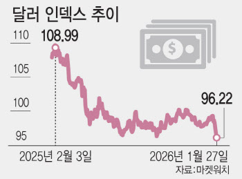"약달러 좋다"…트럼프, 관세 이어 환율 전쟁