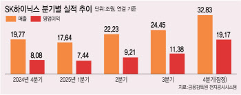 SK하이닉스 연간 영업익 47조 돌파…사상 최대 실적 달성