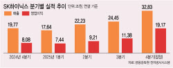 SK하이닉스 연간 영업익 47조 돌파…사상 최대 실적 달성