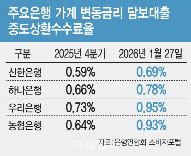 “2억 조기상환땐 10만원 더 내야” 중도상환수수료 줄줄이 인상
