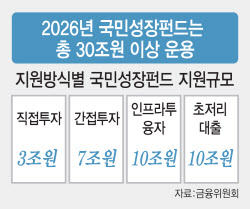 [마켓인]시동 건 국민성장펀드...150조 정책자금에 PEF 관심집중