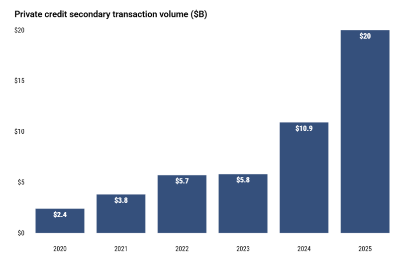 [마켓인] 사모대출도 ‘중간에 판다’…세컨더리 거래 급증