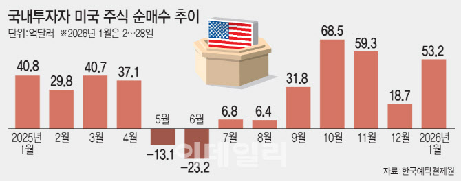 서학개미 올들어 더 샀다...RIA 계좌 도입 ‘역부족'?