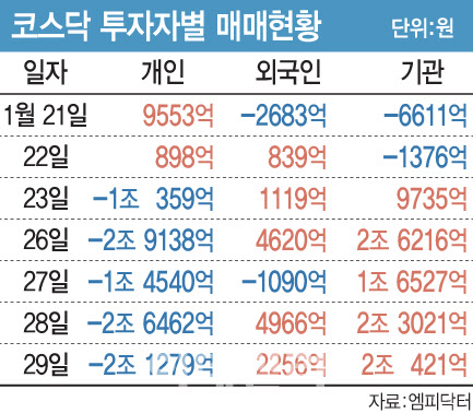 나흘 간 코스닥 8조 쓸어담았다…기관은 돈 넣고 개인은 ETF 사고