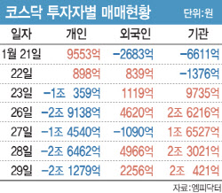 나흘 간 코스닥 8조 쓸어담았다…기관은 돈 넣고 개인은 ETF 사고