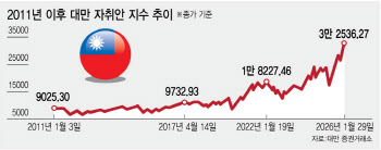 ‘코리아 디스카운트’ 해법, 대만 밸류업에서 찾다