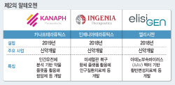 기술 이전 성과 낸 K바이오, IPO출격 대비...제2의 알테오젠 누가될까