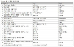 코스피 5천 시대…국내 주식투자서 열풍