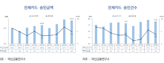 지난해 카드 승인금액 1266조, 1년새 4.7% 늘었다
