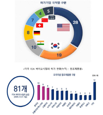지난해 FDA 바이오시밀러 승인 가장 많이 획득한 국가는?[제약·바이오 해외토픽]