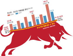 거래대금 폭증에 계좌도 ‘1억 시대’…달아오른 증시