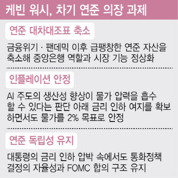 몸집 축소·인플레·독립성…차기 연준 의장 3대 과제(종합)