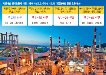 식품中企 전기료 23% 절감…24시간 돌리는 철강·석화는 직격탄