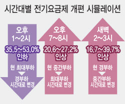 낮 시간대 산업용 전기료 최대 53% 내린다