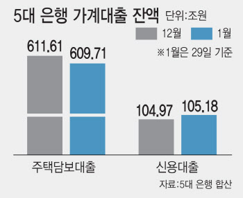 은행 대기자금 한달새 '30조' 빠져나갔다…3년만에 최대