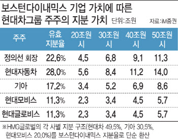 로봇發 현대차그룹 지배구조 개편 '총성'…정의선, '정공법' 택할까