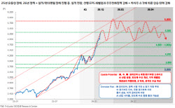 "코스피 5800 간다" 상반기 목표 상향한 이유