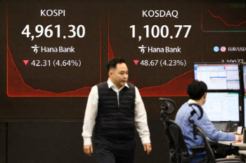 코스피, 장중 5%대 밀리며 낙폭 확대…매도 사이드카 발동