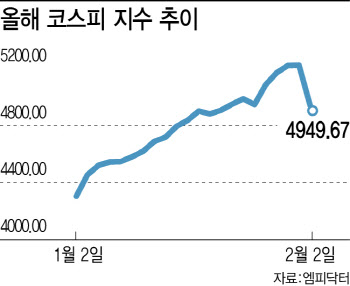 코스피 올 들어 최대 낙폭…증권가선 "하락전환보단 패닉셀" 진단